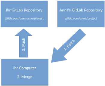 fork synchronisieren